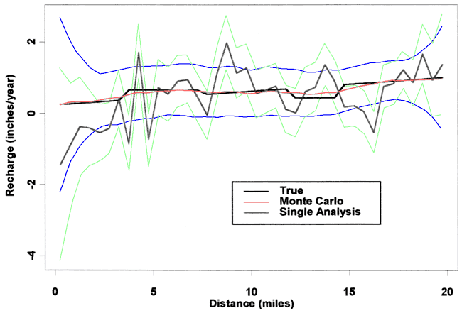 Curve fits within plus or minus 1 inch for much of simulation.