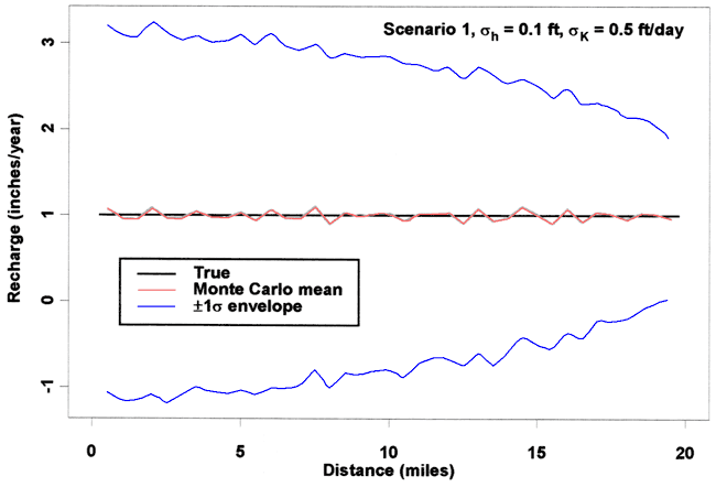 The uncertainly starts around 3 to -1 inches, moves towards center, does not grow large.