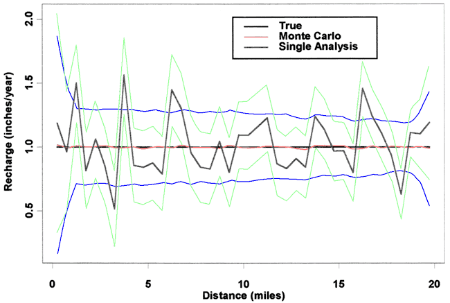 Curve fits within plus or minus 0.5 inch for much of simulation.