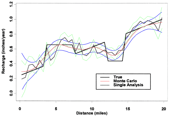 Curve fits within plus or minus 0.1 inch for much of simulation.