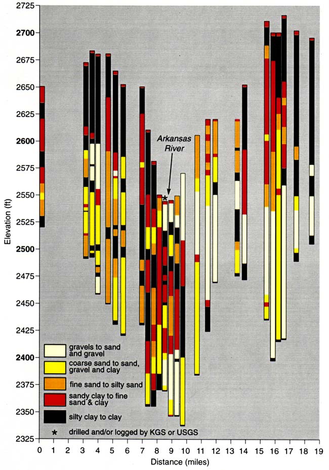 Cross section, rock type shown by colored blocks.