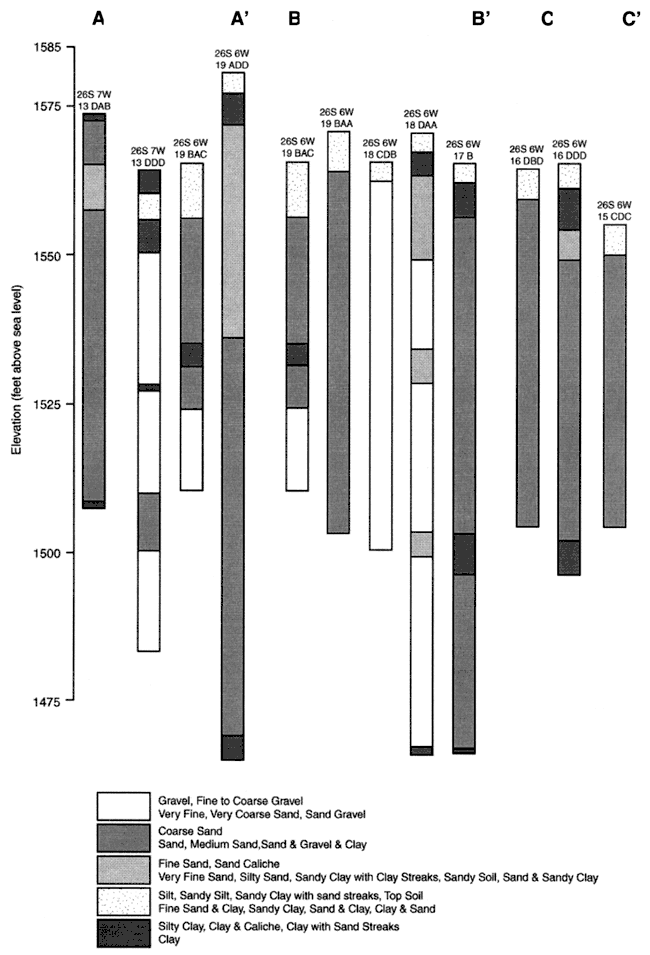 Cross section showing types of material found in the test wells.