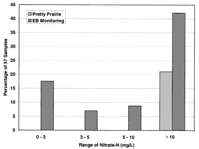 16% at 0-3; 6% at 3-5; 8% at 5-10; 41% of Equus Beds and the Pretty Prairie wells are above 10 mg/L limit.