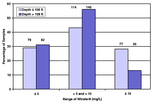 Same numbers of deep and shallow wells have low Nitrate-N values; a few more deep wells have middle-range Nitrate-N values; twice as many shallow wells have Nitrate-N greater than or equal to 10.