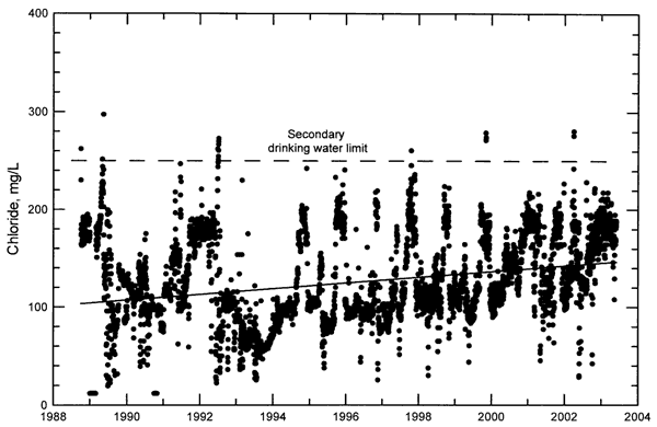 Scatter diagram of chloride in Solomon River trends upward from 100 mg/L to 150 mg/L; a few samples rise above drinking water limit.