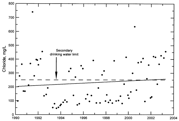 Scatter diagram of chloride in Solomon River trends slightly from 200 mg/L to 250 mg/L, though points are scattered; many samples rise above drinking water limit.