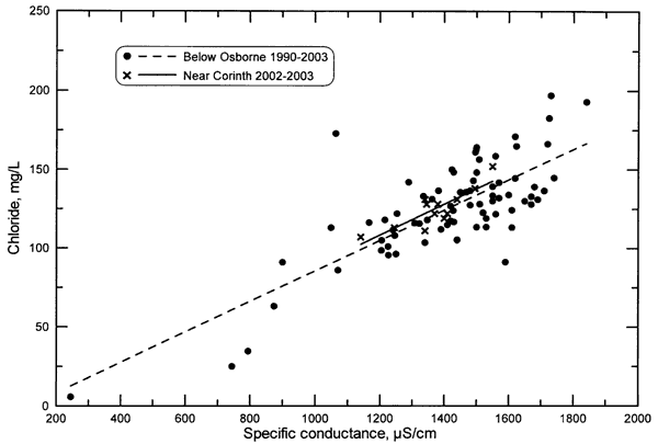 Relationship of Chloride to Specific conductance in South Fork Solomon River; trend of Corinth data parallel but somewhat higher than below Osborne.