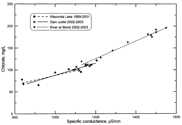 Relationship of Chloride to Specific conductance in three areas; trends are similar but not parallel; points very tight on lines.