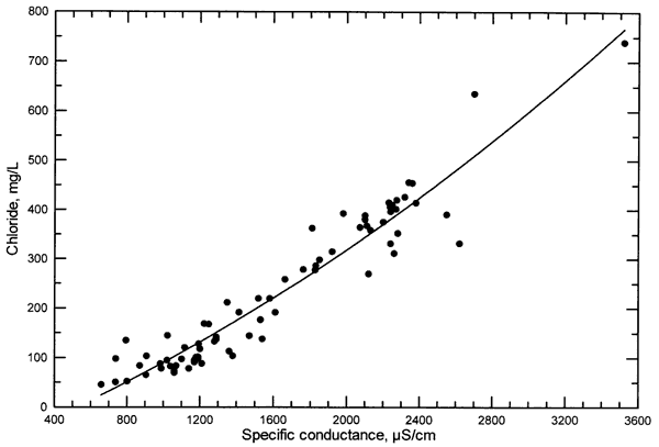 Relationship of Chloride to Specific conductance for Solomon River near Glasco; points fit well to second-degree polynomial.