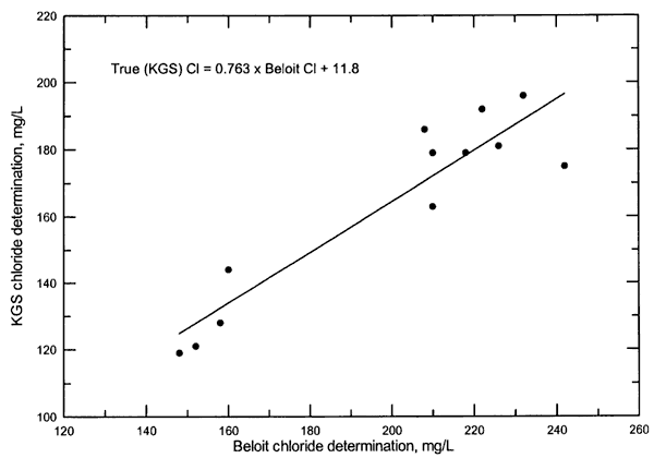 Difference between KGS and Beloit measurements are fitted to a straight line onthis scattter plot. KGS Cl = 0.763 x Beloit Cl + 11.8