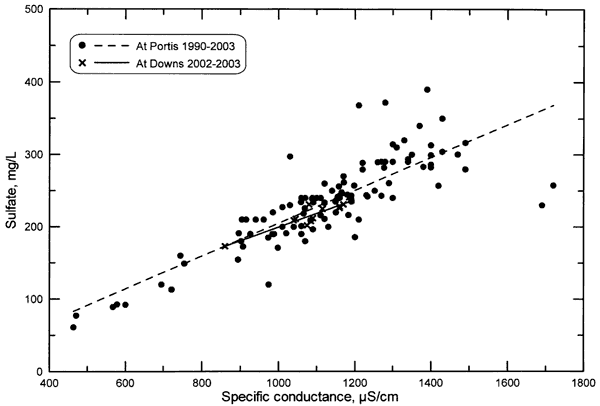 Relationship of Sulfate to Specific conductance in North Fork Solomon River.