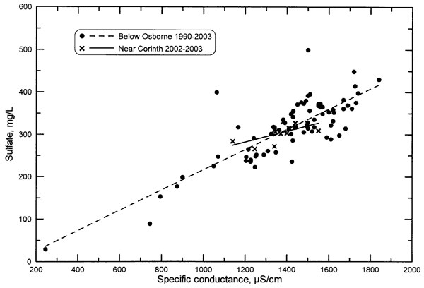 Relationship of Sulfate to Specific conductance in South Fork Solomon River.