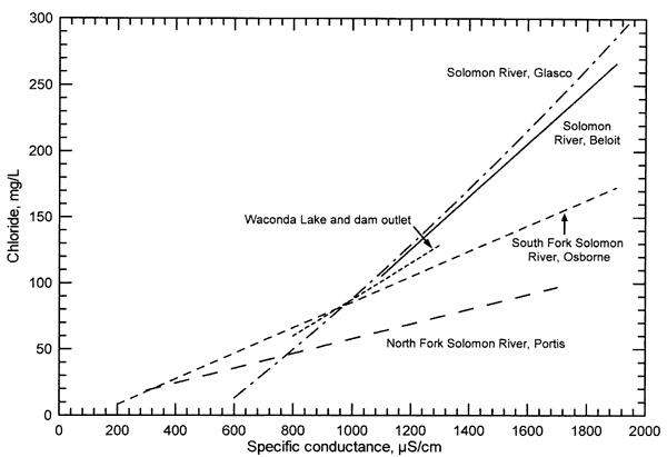 Lowest slope at North Fork Solomon River; steepest at Solomon River--Glasco, and Solomon River--Beloit.