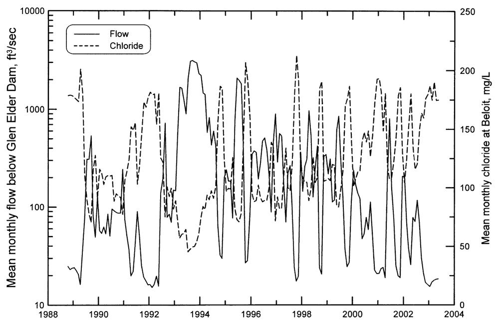 Chloride seems to consistantly rise when flow drops, and drop when flow increases.