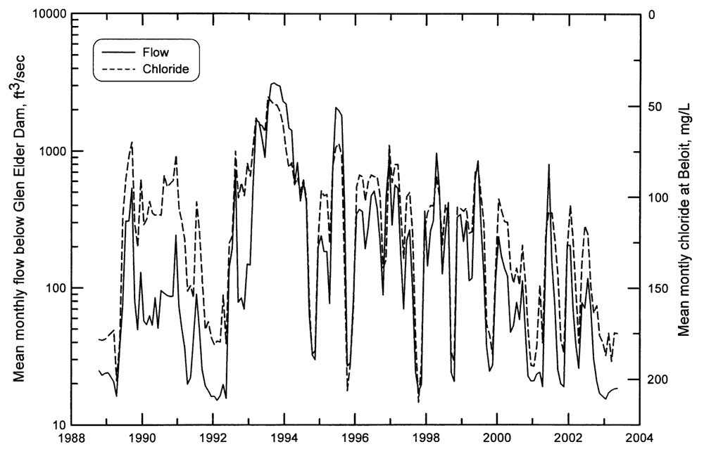 Chloride seems to consistantly rise when flow drops, and drop when flow increases (chart has Chloride axis inverted so they track together).