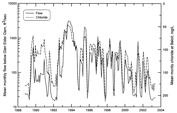 Chloride seems to consistantly rise when flow drops, and drop when flow increases (chart has Chloride axis inverted so they track together).