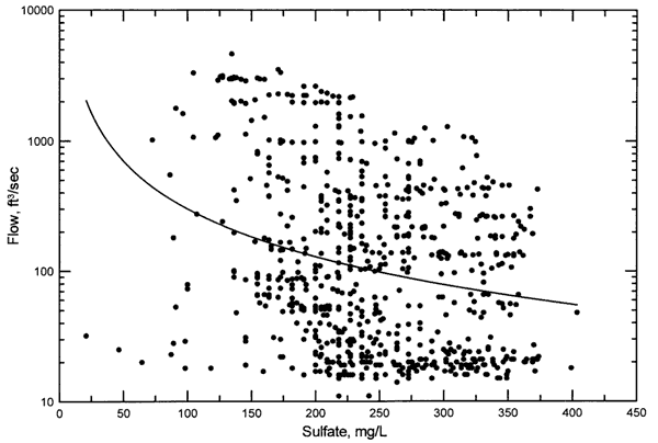 Scatter plot of daily flow vs. sulfate; great deal of scatter; fitted curve does not seem to describe data is any obvious way.