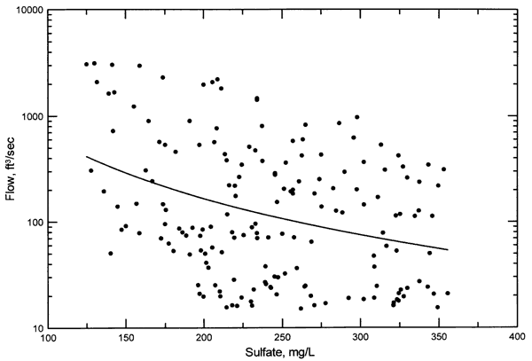 Scatter plot of monthly flow vs. sulfate; great deal of scatter; fitted curve echoes trend of data cloud.