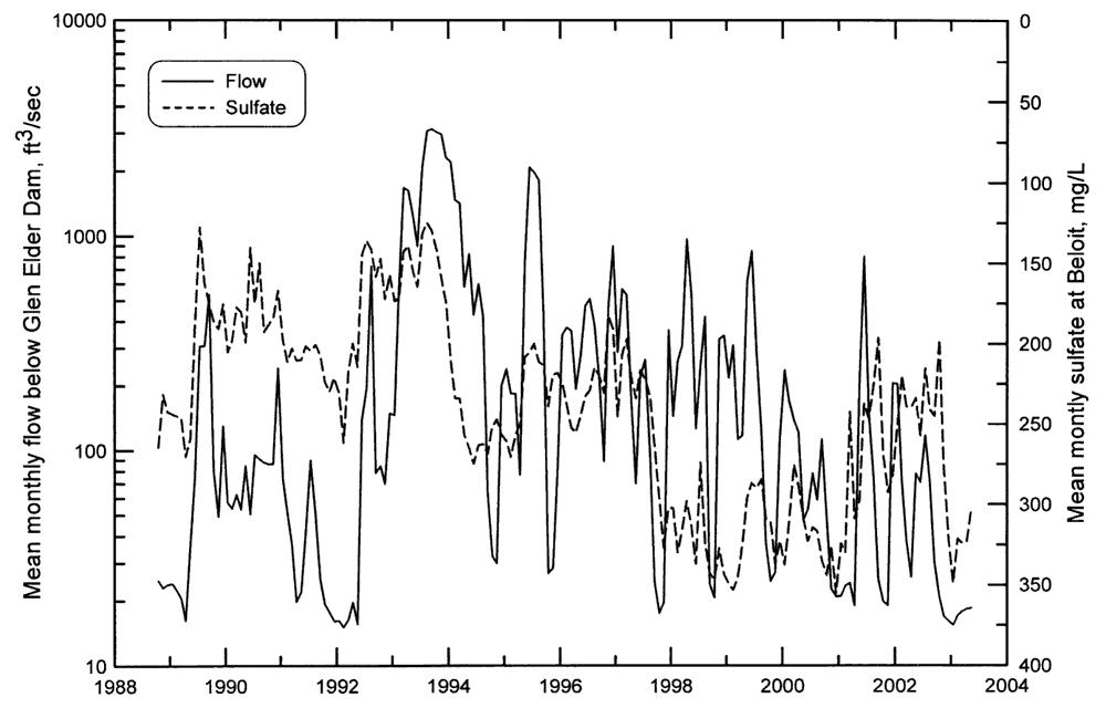 Sulfate follows trend of flow, but not as directly as Chloride, (chart has Sulfate axis inverted).