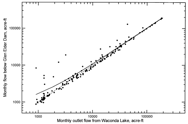 The fitted curve diverges from a pure one-to-one relationship at the low end, but the ne-to-one line really fits the bulk of the data well.