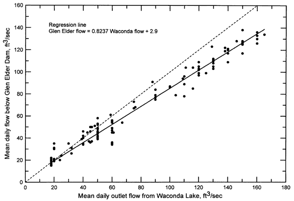 The fitted curve diverges from a pure one-to-one relationship right from the start at the low end, increasing at higher flows.