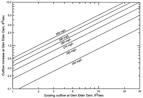 Chart shows increases needed for a given outflow to reach a certain Chloride concentration.