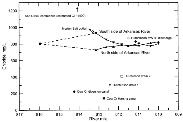 Concentration is higher than for March 12 data; gap is practically gone below mile 812; broadest gap is closer to 200 mg/L at mile 813.