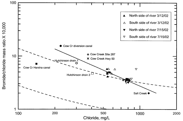 Chloride higher for July set by 200-300 mg/L; bromide/chloride mass ratio slightly higher for March set of points.