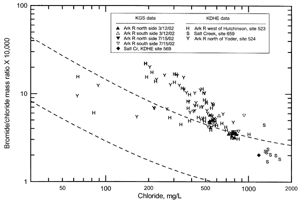 Salt Creek samples higher in chloride and lower in mass ratio than rest of points; Sites 523 and 524 have most scatter, with some very low chloride values along with values matching majority of points.