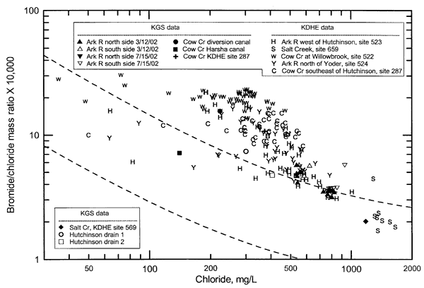 Cow Creek southeast of Hutchinson fit within the general cloud of points.