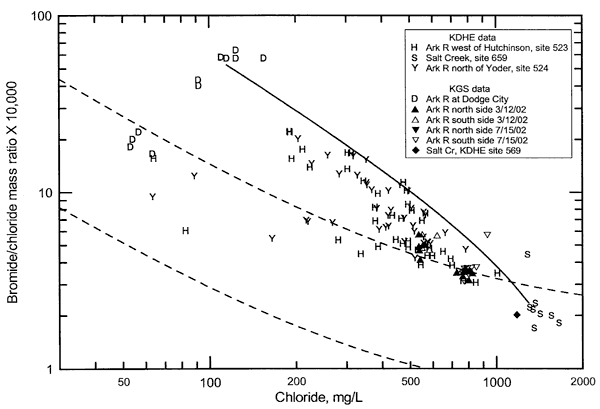 Dodge City points come in with lower Chloride and average to high mass ratio values.