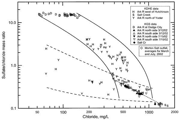 Dodge City points come in with lower Chloride and highest mass ratio values; Outfall is high chloride, but less than Salt Creek samples.