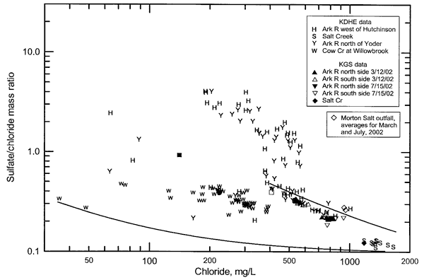 Salt Creek samples highest in Chloride and lowest in mass ratio; Cow Creek samples tend to be lower than others in Chloride, simialr in mass ratio to the Ark River samples (KGS data).