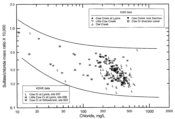 All points very similar in chloride; cloud of points from Cow Creek at Willowbrook slightly higher in mass ratio than Cow Creek at Lyons.