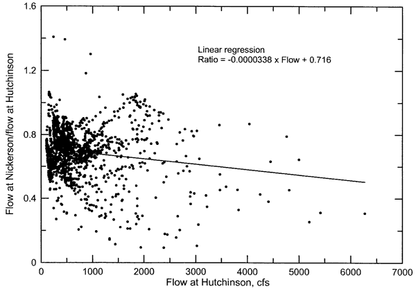 Line fit to data, but there is a great deal of scatter; ratio=-0.0000338 x Flow + 0.716