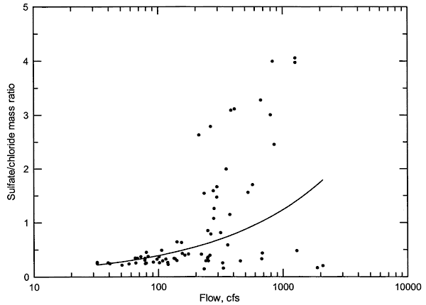 Ratio increases with increasing flow.