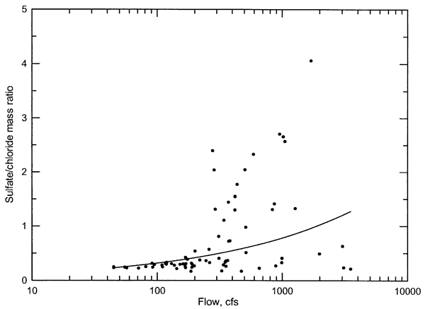 Ratio increases with increasing flow, but at a shallower rate than west of Hutchinson.