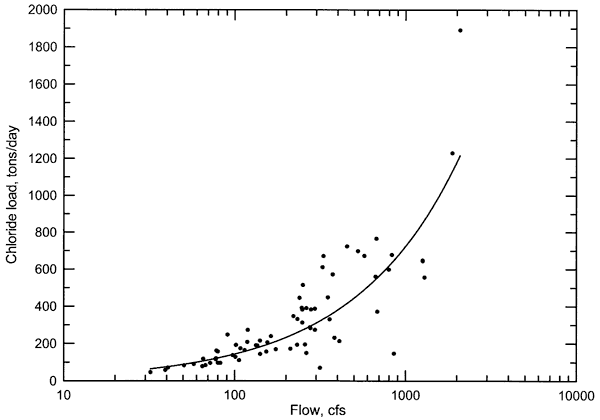 Chloride load rises with flow.