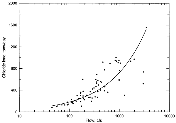 Chloride load rises with flow; similar curve to west of Hutchinson.