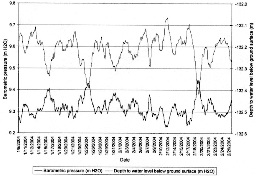 Depth to water level and barametric pressure show a great deal of similarity