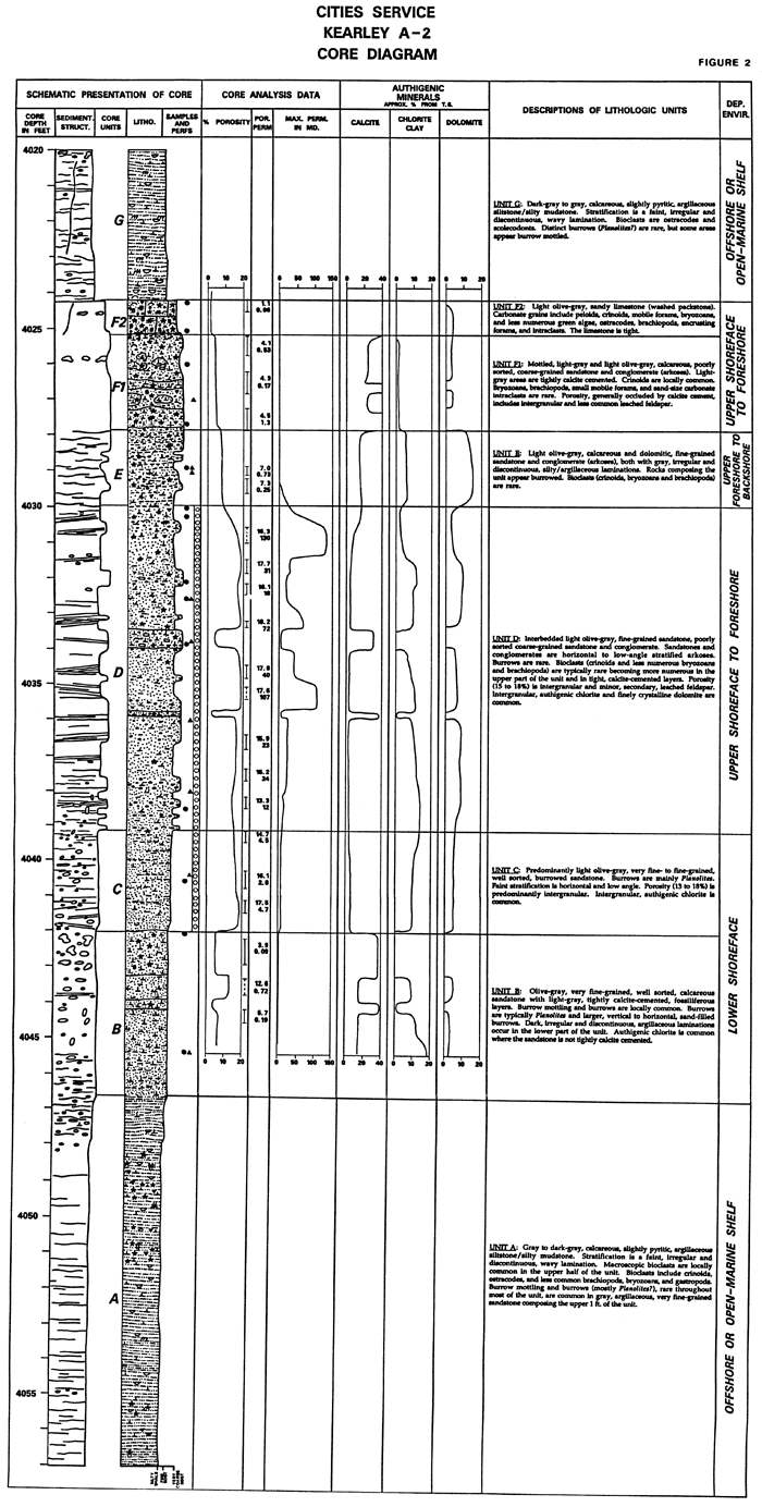 Core descriptions, core analysis data, minerals found, and lithology for Cities Service Kearley A-2.