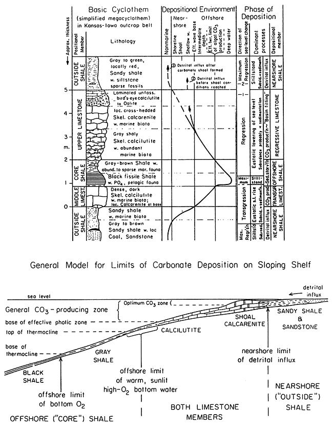 Two figures show (top) cyclothem lithologies with depositional environment and depositional phases; and (bottom) cross section of offshore environment.