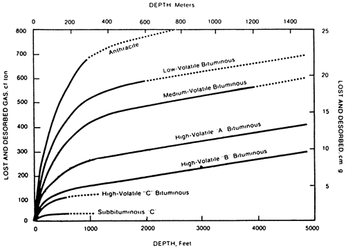 Chart plots gas desorbed vs. depth for various types of coal.