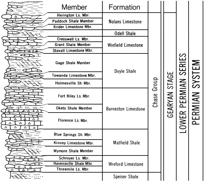 In Chase Group, from top, formations are Nolans Limestone, Odell Shale, Winfield Limestone, Doyle Shale, Barneston Limestone, Matfield Shale, Wreford Limestone, Speiser Shale.