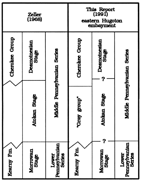 Comparison of stratigraphy of Zeller and this report.