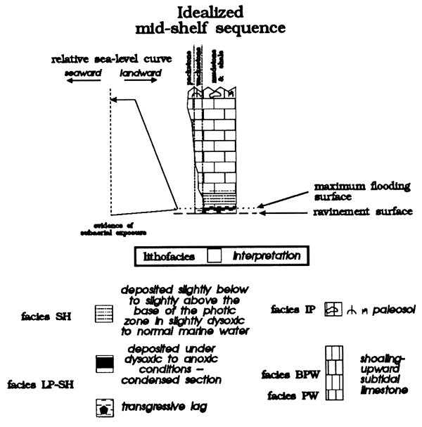 Mid-shelf sequence described.