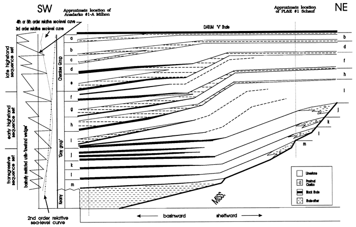 SW to NE cross section showing sea-level changes.