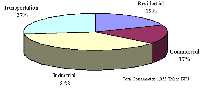 Industrial 37%, Transportation 27%, Residential 19%, Commercial 17%.