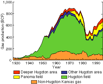 Gas production in Kansas showing the importance of production from gas fields in the Hugoton area.