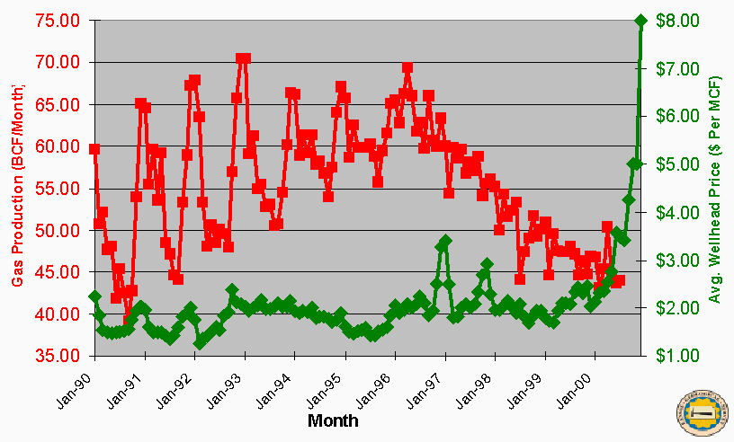 Monthly Kansas natural gas production and average monthly wellhead price 1990-2000